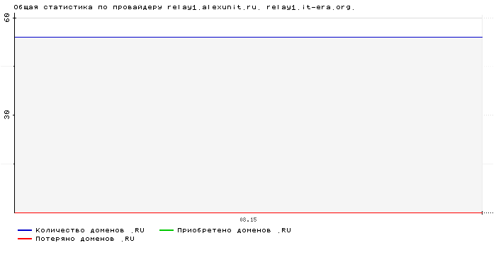 ���������� �� ���������� relay1.alexunit.ru. relay1.it-era.org.
